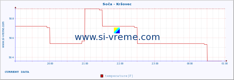  :: Soča - Kršovec :: temperature | flow | height :: last day / 5 minutes.