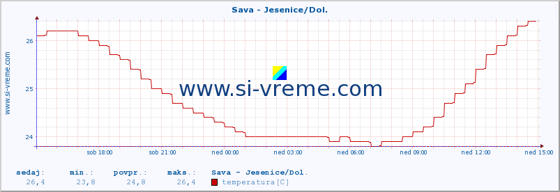 POVPREČJE :: Sava - Jesenice/Dol. :: temperatura | pretok | višina :: zadnji dan / 5 minut.