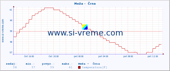 POVPREČJE :: Meža -  Črna :: temperatura | pretok | višina :: zadnji dan / 5 minut.