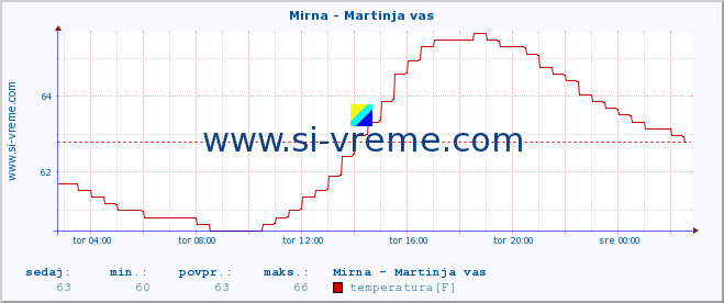 POVPREČJE :: Mirna - Martinja vas :: temperatura | pretok | višina :: zadnji dan / 5 minut.