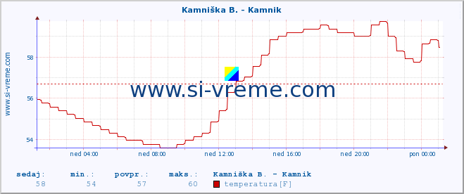 POVPREČJE :: Savinja - Letuš :: temperatura | pretok | višina :: zadnji dan / 5 minut.