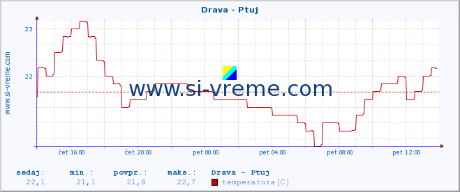 POVPREČJE :: Drava - Ptuj :: temperatura | pretok | višina :: zadnji dan / 5 minut.