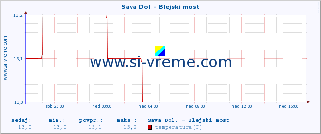 POVPREČJE :: Sava Dol. - Blejski most :: temperatura | pretok | višina :: zadnji dan / 5 minut.