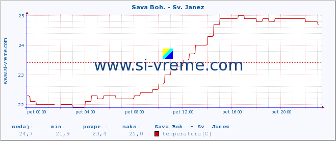 POVPREČJE :: Sava Boh. - Sv. Janez :: temperatura | pretok | višina :: zadnji dan / 5 minut.