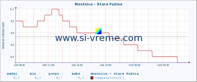 POVPREČJE :: Mostnica - Stara Fužina :: temperatura | pretok | višina :: zadnji dan / 5 minut.