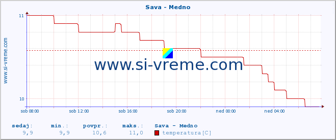 POVPREČJE :: Sava - Medno :: temperatura | pretok | višina :: zadnji dan / 5 minut.