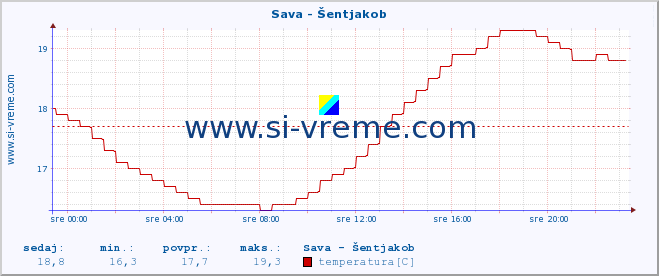 POVPREČJE :: Sava - Šentjakob :: temperatura | pretok | višina :: zadnji dan / 5 minut.