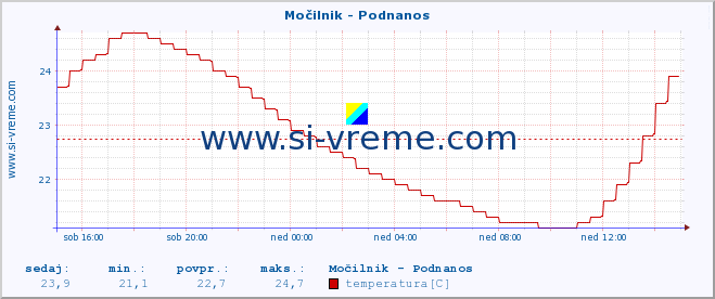 POVPREČJE :: Močilnik - Podnanos :: temperatura | pretok | višina :: zadnji dan / 5 minut.