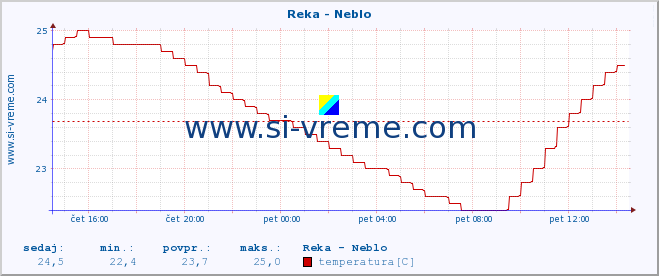 POVPREČJE :: Reka - Neblo :: temperatura | pretok | višina :: zadnji dan / 5 minut.