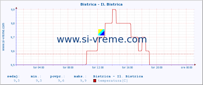 POVPREČJE :: Bistrica - Il. Bistrica :: temperatura | pretok | višina :: zadnji dan / 5 minut.