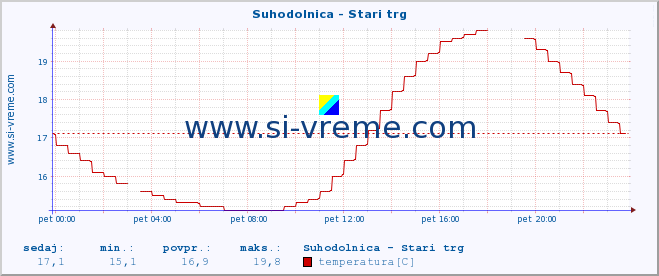 POVPREČJE :: Suhodolnica - Stari trg :: temperatura | pretok | višina :: zadnji dan / 5 minut.