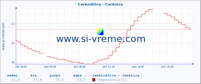 POVPREČJE :: Cerkniščica - Cerknica :: temperatura | pretok | višina :: zadnji dan / 5 minut.