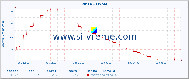 POVPREČJE :: Rinža - Livold :: temperatura | pretok | višina :: zadnji dan / 5 minut.