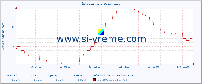 POVPREČJE :: Ščavnica - Pristava :: temperatura | pretok | višina :: zadnji dan / 5 minut.