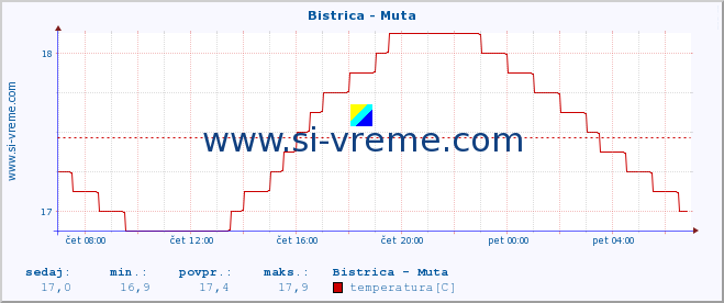 POVPREČJE :: Bistrica - Muta :: temperatura | pretok | višina :: zadnji dan / 5 minut.