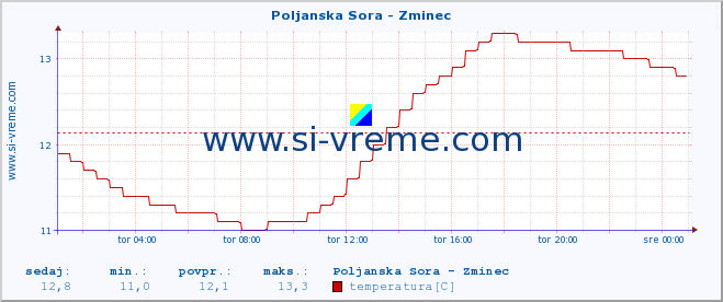 POVPREČJE :: Poljanska Sora - Zminec :: temperatura | pretok | višina :: zadnji dan / 5 minut.