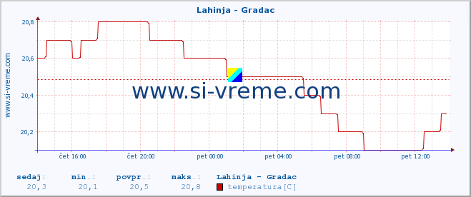 POVPREČJE :: Lahinja - Gradac :: temperatura | pretok | višina :: zadnji dan / 5 minut.