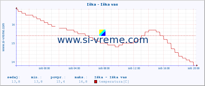 POVPREČJE :: Iška - Iška vas :: temperatura | pretok | višina :: zadnji dan / 5 minut.