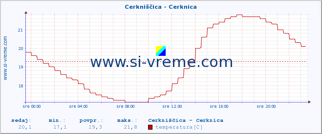 POVPREČJE :: Cerkniščica - Cerknica :: temperatura | pretok | višina :: zadnji dan / 5 minut.