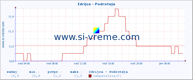 POVPREČJE :: Idrijca - Podroteja :: temperatura | pretok | višina :: zadnji dan / 5 minut.