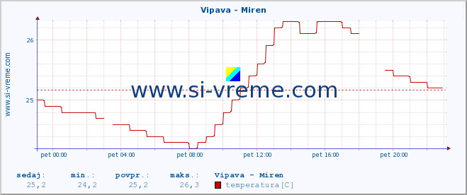 POVPREČJE :: Vipava - Miren :: temperatura | pretok | višina :: zadnji dan / 5 minut.