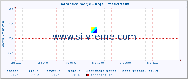 POVPREČJE :: Jadransko morje - boja Tržaski zaliv :: temperatura | pretok | višina :: zadnji dan / 5 minut.