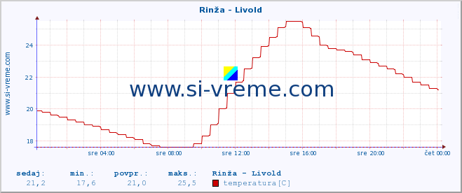 POVPREČJE :: Rinža - Livold :: temperatura | pretok | višina :: zadnji dan / 5 minut.