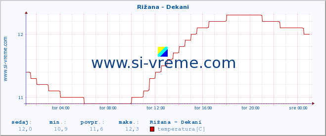 POVPREČJE :: Rižana - Dekani :: temperatura | pretok | višina :: zadnji dan / 5 minut.