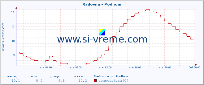 POVPREČJE :: Radovna - Podhom :: temperatura | pretok | višina :: zadnji dan / 5 minut.