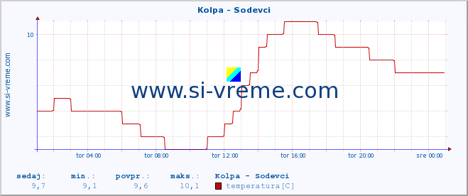 POVPREČJE :: Kolpa - Sodevci :: temperatura | pretok | višina :: zadnji dan / 5 minut.