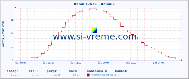 POVPREČJE :: Stržen - Gor. Jezero :: temperatura | pretok | višina :: zadnji dan / 5 minut.