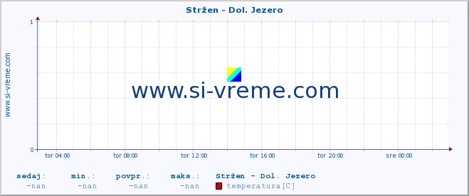 POVPREČJE :: Stržen - Dol. Jezero :: temperatura | pretok | višina :: zadnji dan / 5 minut.