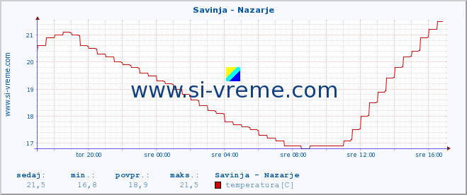 POVPREČJE :: Savinja - Nazarje :: temperatura | pretok | višina :: zadnji dan / 5 minut.