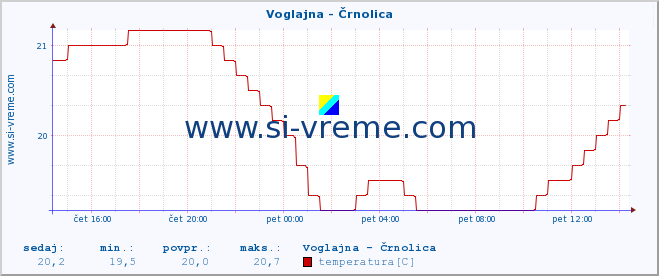 POVPREČJE :: Voglajna - Črnolica :: temperatura | pretok | višina :: zadnji dan / 5 minut.