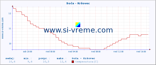 POVPREČJE :: Soča - Kršovec :: temperatura | pretok | višina :: zadnji dan / 5 minut.