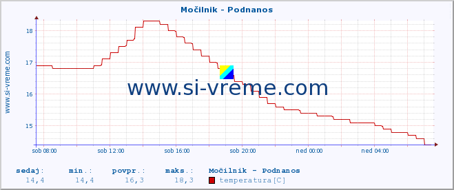 POVPREČJE :: Močilnik - Podnanos :: temperatura | pretok | višina :: zadnji dan / 5 minut.