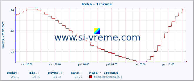 POVPREČJE :: Reka - Trpčane :: temperatura | pretok | višina :: zadnji dan / 5 minut.