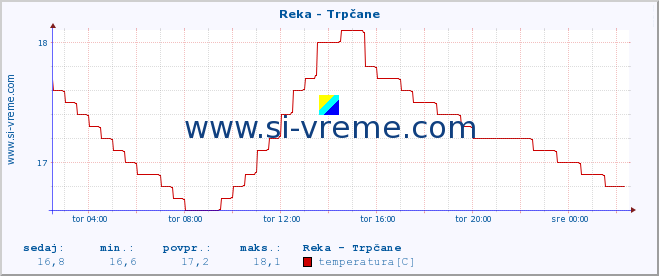 POVPREČJE :: Reka - Trpčane :: temperatura | pretok | višina :: zadnji dan / 5 minut.