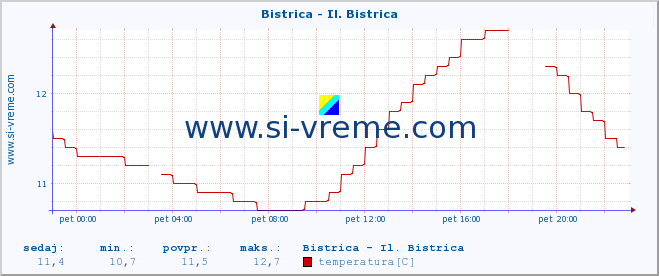 POVPREČJE :: Bistrica - Il. Bistrica :: temperatura | pretok | višina :: zadnji dan / 5 minut.