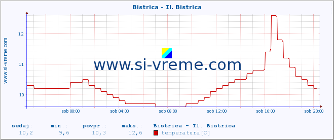 POVPREČJE :: Bistrica - Il. Bistrica :: temperatura | pretok | višina :: zadnji dan / 5 minut.