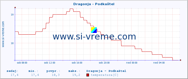 POVPREČJE :: Dragonja - Podkaštel :: temperatura | pretok | višina :: zadnji dan / 5 minut.