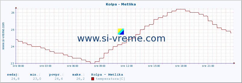 POVPREČJE :: Kolpa - Metlika :: temperatura | pretok | višina :: zadnji dan / 5 minut.