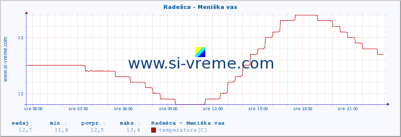 POVPREČJE :: Radešca - Meniška vas :: temperatura | pretok | višina :: zadnji dan / 5 minut.