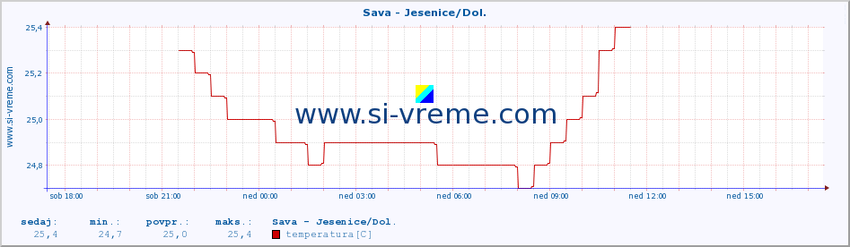 POVPREČJE :: Sava - Jesenice/Dol. :: temperatura | pretok | višina :: zadnji dan / 5 minut.