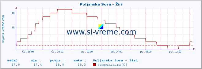 POVPREČJE :: Poljanska Sora - Žiri :: temperatura | pretok | višina :: zadnji dan / 5 minut.