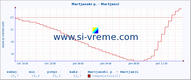 POVPREČJE :: Martjanski p. - Martjanci :: temperatura | pretok | višina :: zadnji dan / 5 minut.