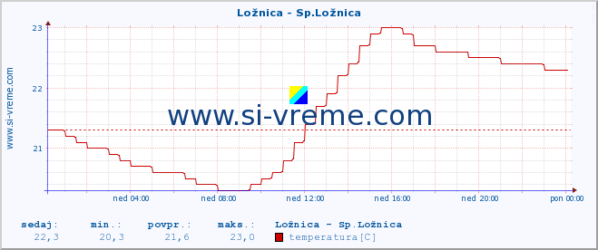 POVPREČJE :: Ložnica - Sp.Ložnica :: temperatura | pretok | višina :: zadnji dan / 5 minut.