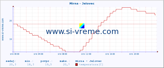 POVPREČJE :: Mirna - Jelovec :: temperatura | pretok | višina :: zadnji dan / 5 minut.