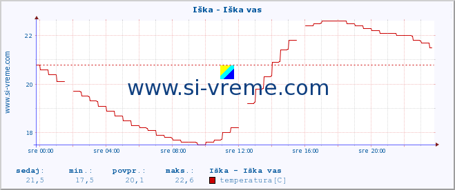 POVPREČJE :: Iška - Iška vas :: temperatura | pretok | višina :: zadnji dan / 5 minut.