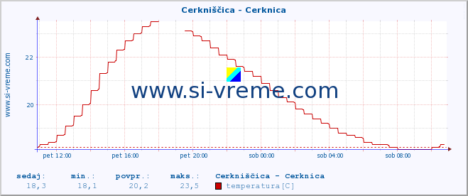 POVPREČJE :: Cerkniščica - Cerknica :: temperatura | pretok | višina :: zadnji dan / 5 minut.